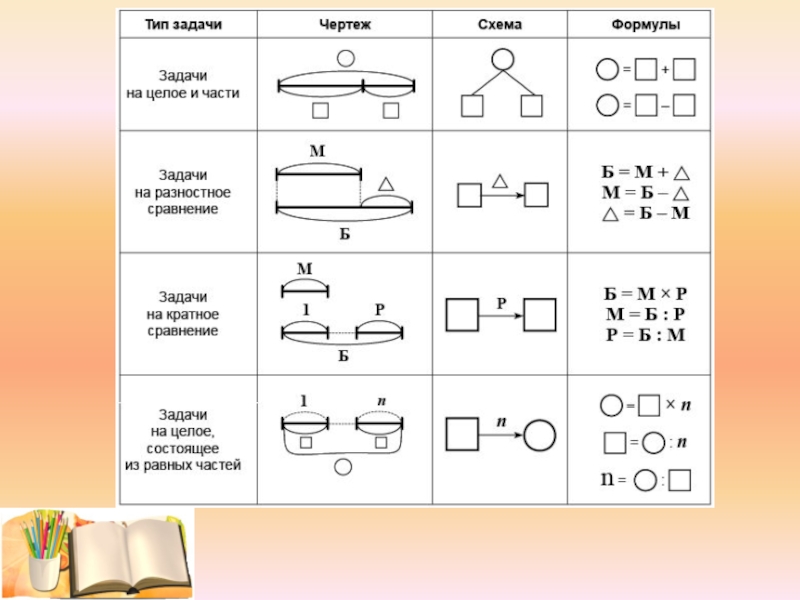Схема задачи. Эльконин Давыдов математика 3 класс схема. Схемы к задачам по математике 4 класс Эльконин Давыдов. Задачи на процессы 4 класс система Эльконина Давыдова. Эльконин Давыдов схемы 1 класс.