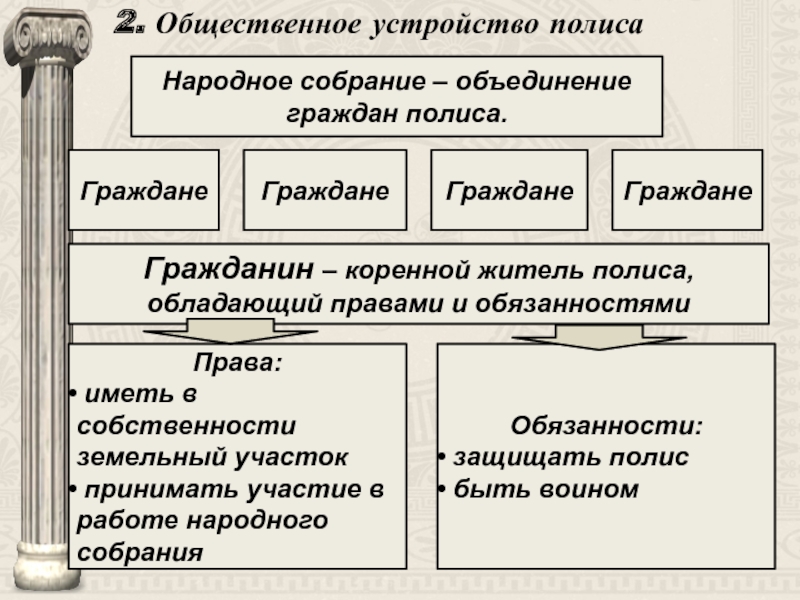 Гражданами полиса являлись. Общественное устройство полиса. Общественное устройство. Устройство полиса. Обязанности гражданина полиса.