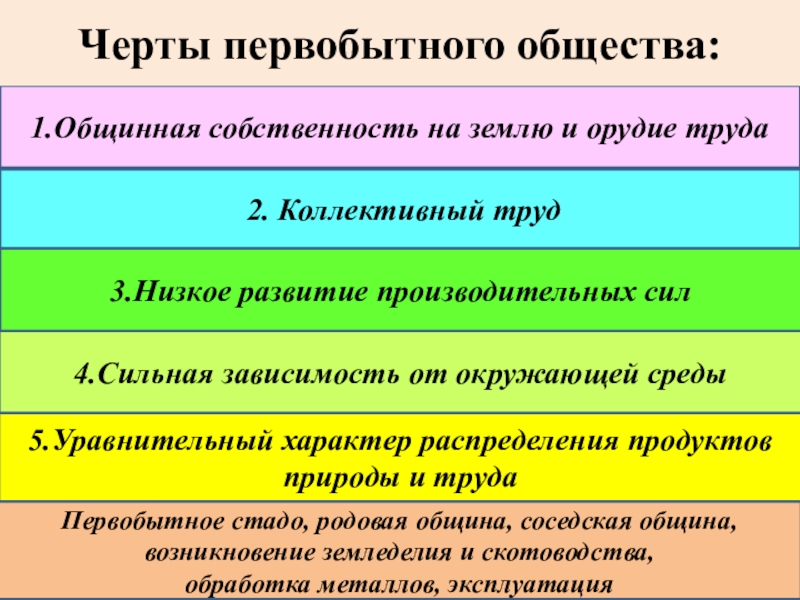 Развитие производительных сил. Низкий уровень развития производительных сил. Развитие производительных сил формирование общины. 