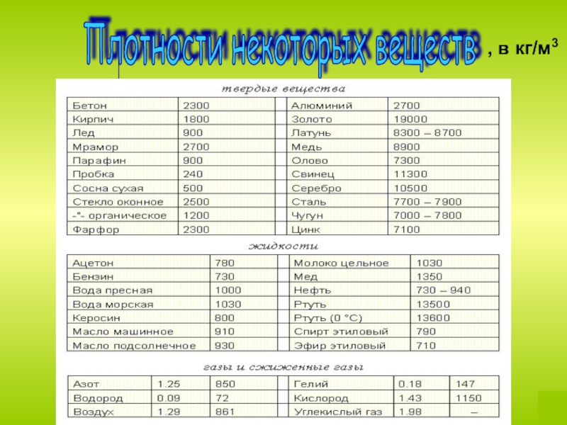 В таблице даны плотности некоторых