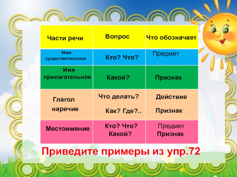 Определи части речи 1 слово. Части речи. Существительное прилагательное глагол таблица. Существительные прилагательные глаголы таблица. Существительное прилагательное глагол таблица 2 класс.