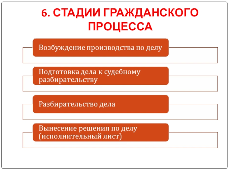 Стадии гражданского процесса рк презентация