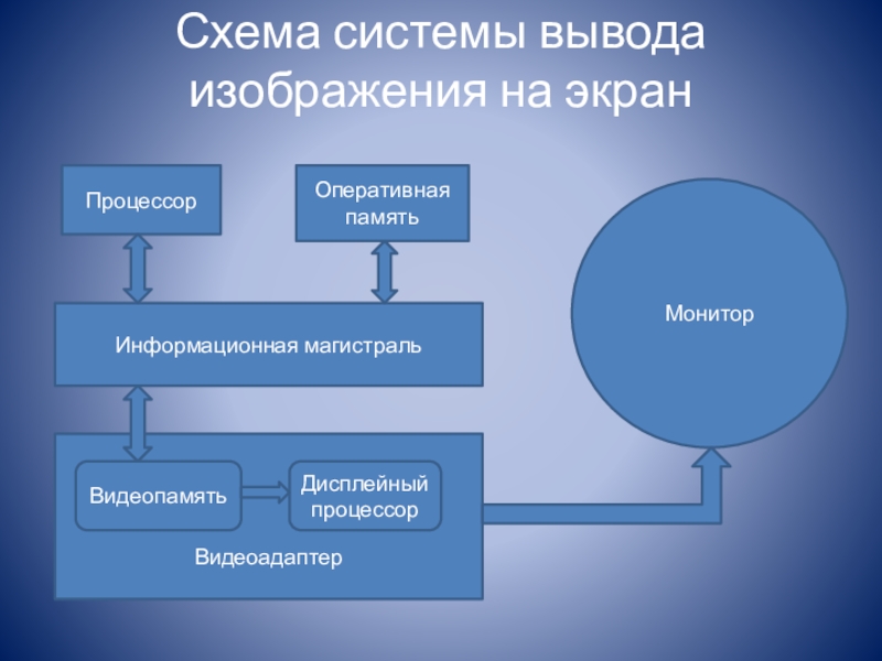 Система вывода. Информационная магистраль схема. Процессор и Оперативная память схема. Информационная магистраль.