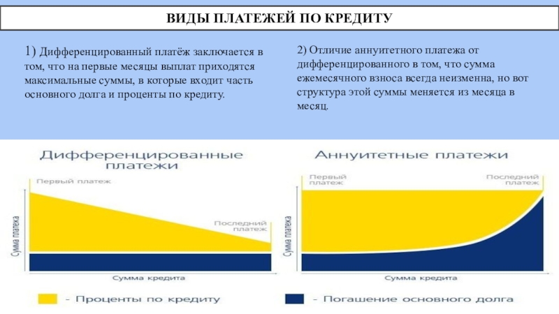 Виды платежей по кредиту1) Дифференцированный платёж заключается в том, что на первые месяцы выплат приходятся максимальные суммы,