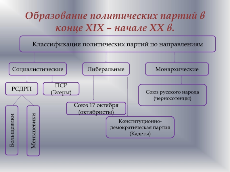 Политические партии в начале 20. Образование политических партий в России в конце 19 начале 20. Образование политических партий в России в конце 19 начале 20 века. Образование политических партий в России в конце XIX – начале XX ВВ.. Образование политических партий в России в конце 19 века.