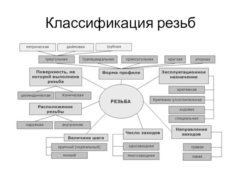 Классификация резьб презентация