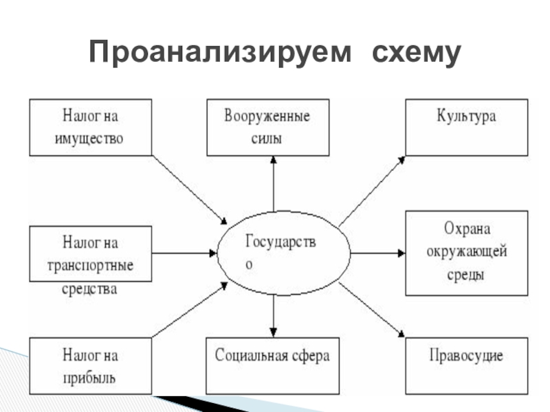 Заполните схему роль налогообложения в государстве откуда поступают куда идут