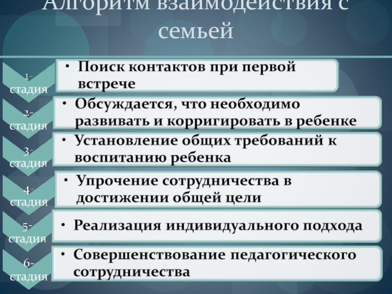 Алгоритм взаимодействия. Алгоритм взаимодействие с семьей. Алгоритм работы педагога с родителями. Алгоритм взаимодействия педагога с родителями.