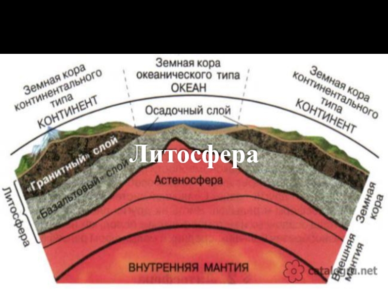 Литосфера это 5 класс география. Литосфера. Слои литосферы. Строение литосферы. Строение литосферы земли.