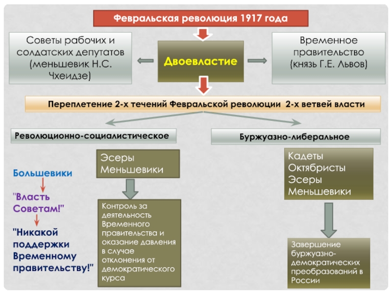 Двоевластие 1917 временное правительство и советы