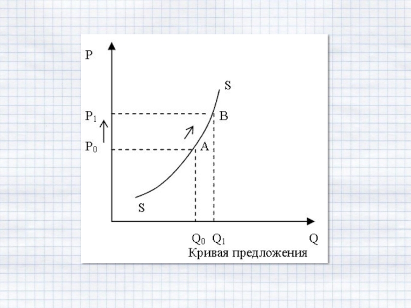 Нарисуйте кривую предложения