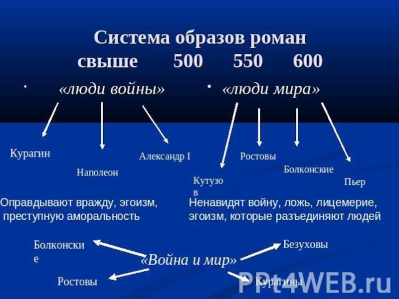 Схема персонажей война и мир с их взаимосвязь