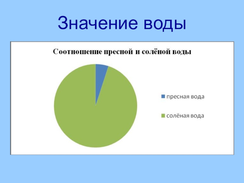 Диаграмма пресной и соленой воды в мире