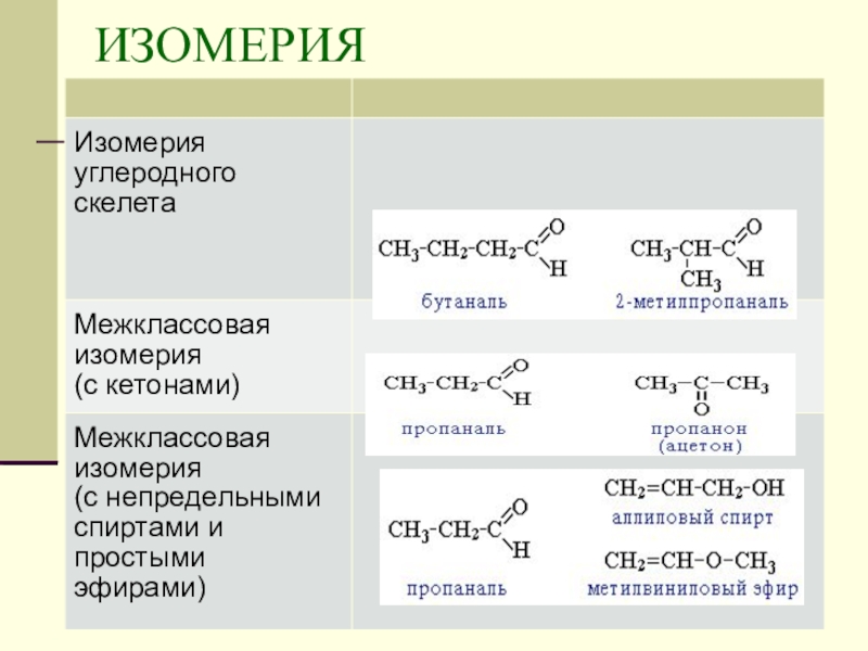 Изомерия химия 10 класс. Изомерия альдегидов 10 класс. Кетоны межклассовая изомерия. Фенол изомерия углеродного скелета.