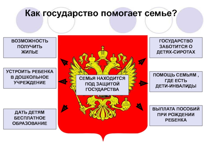 Находиться под защитой государства. Чем государство помогает детям. Как государство помогает семьям. Государство это для детей. Чем помогает государство.