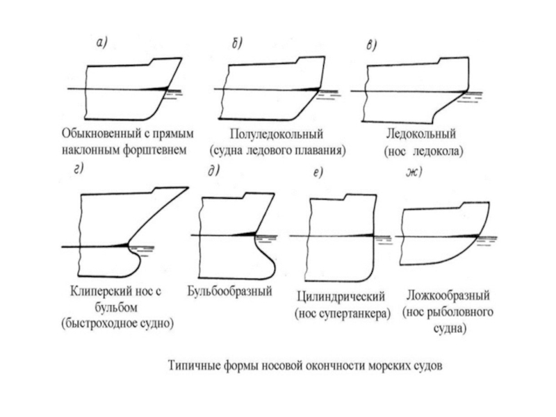 Устройство судна. Форма носа судна. Теория и устройство судов. Теория судна. Формулы по теории устройства судна.