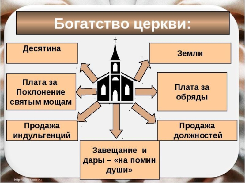 Могущество католической церкви. Могущество папской власти католическая Церковь и еретики. Могушествопапскоевластикатолическаяцерковииеретики. Могущество папской власти католическая Церковь и еретики 6.