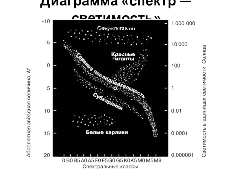 Диаграмма спектр светимость презентация