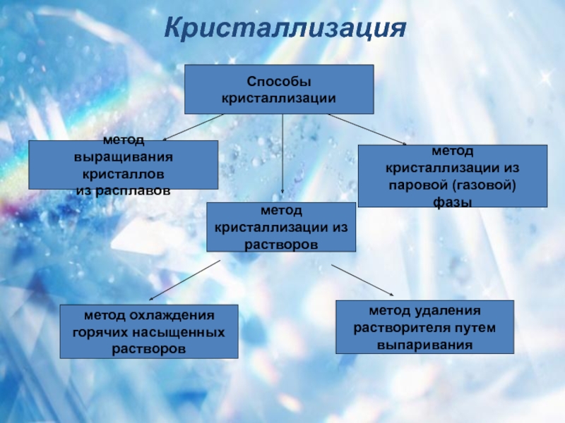 На чем основана кристаллизация. Кристаллизация. Методы кристаллизации. Способы образования кристаллов. Кристаллизация метод очистки.