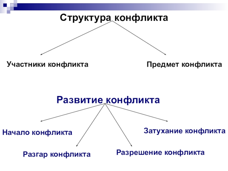 Схема структура конфликта в психологии