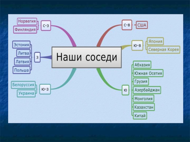 Интеллект карта по географии 8 класс