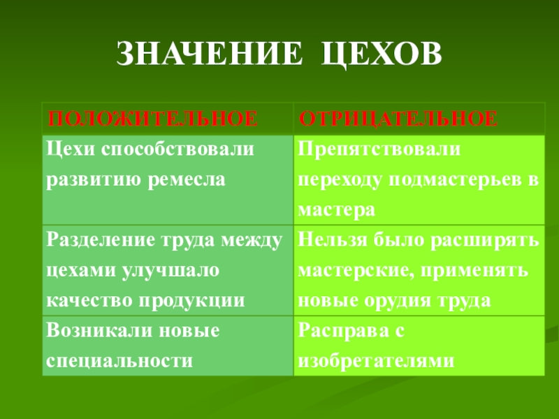 Класс история значение. Значение цехов положительное и отрицательное. Значение цехов. Положительные значения цехов. Плюсы и минусы цехов в средневековье.