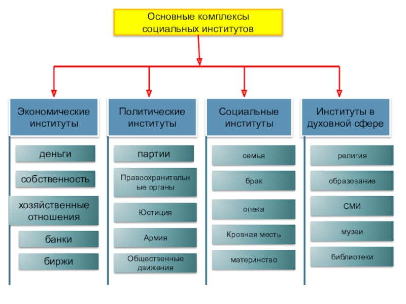 Социальный институт формы. Социальные институты схема. Основные комплексы институтов общества. Основные комплексы социальных институтов. Базовые социальные институты.