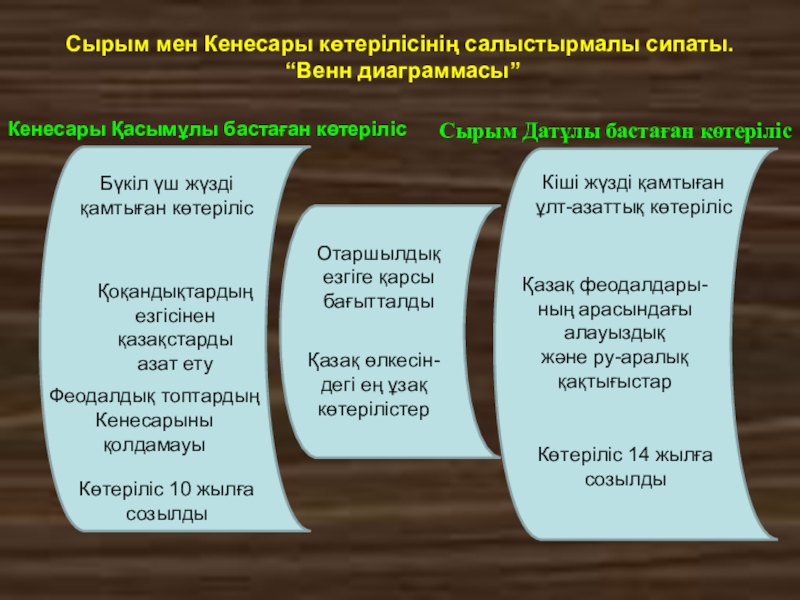 Сырым датұлы бастаған ұлт азаттық қозғалыс. Кенесары Қасымұлы көтерілісі реферат оглавление. 1916 Жыл га кластер.