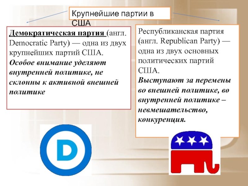 Двухпартийная система сша. Демократическая партия и Республиканская партия США таблица. Демократическая партия США 19 век. Демократическая партия внешней политики США. Демократическая и Республиканская партии США отличия.