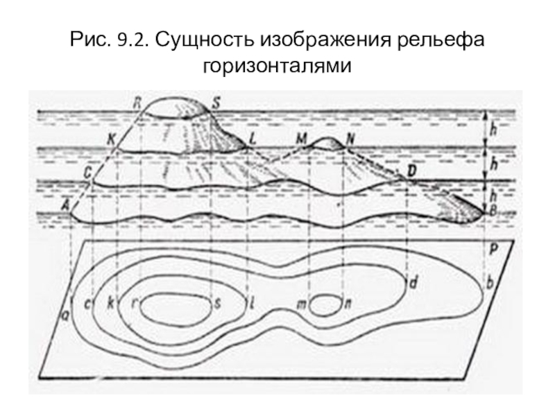 Принцип изображения рельефа горизонталями