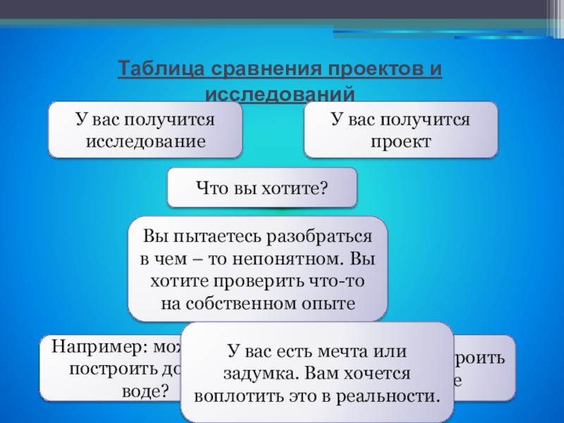 Проект сравнение. Проект и исследование сходство и различия. Сравнить проект и исследование. Сходства проекта и исследования. Сходства проекта и исследования таблица.