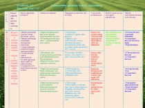 Презентация среднесрочное планирование по биологии (7 класс)