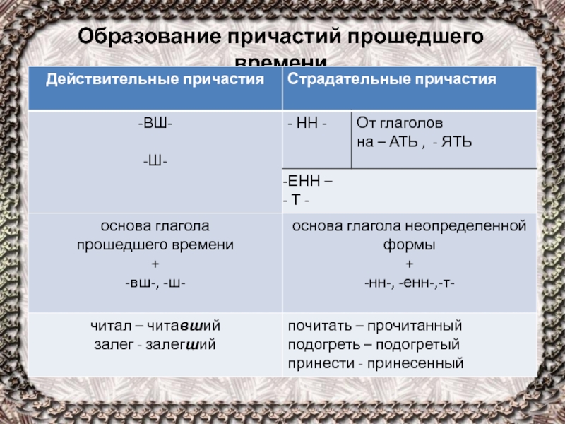 Образование причастий 7 класс презентация