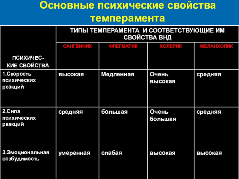 Определение темперамента характеристика. Основные психические свойства темперамента. Тип высшей нервной деятельности и темперамент. Психологические свойства темперамента. Характеристика типов темперамента.