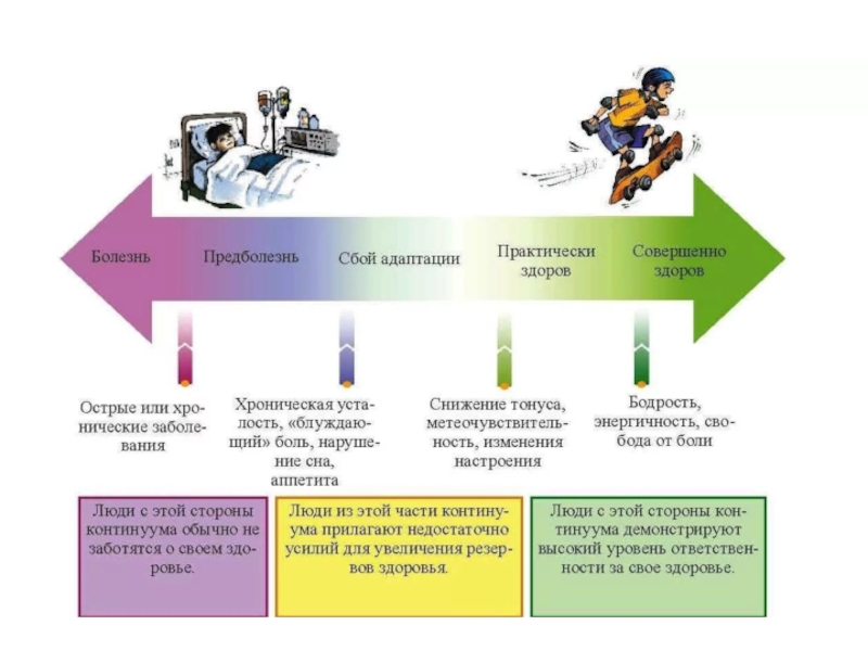 Практически здоров. Предболезнь и болезнь схема. Схема болезнь предболезнь норма. Предболезнь примеры. Взаимосвязь здоровья предболезни и болезни.