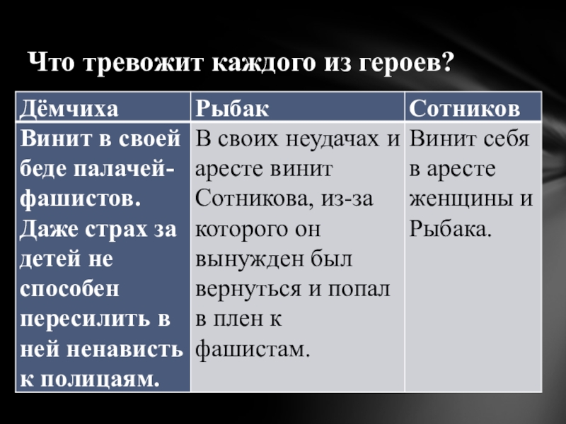 Презентация по повести сотников 11 класс