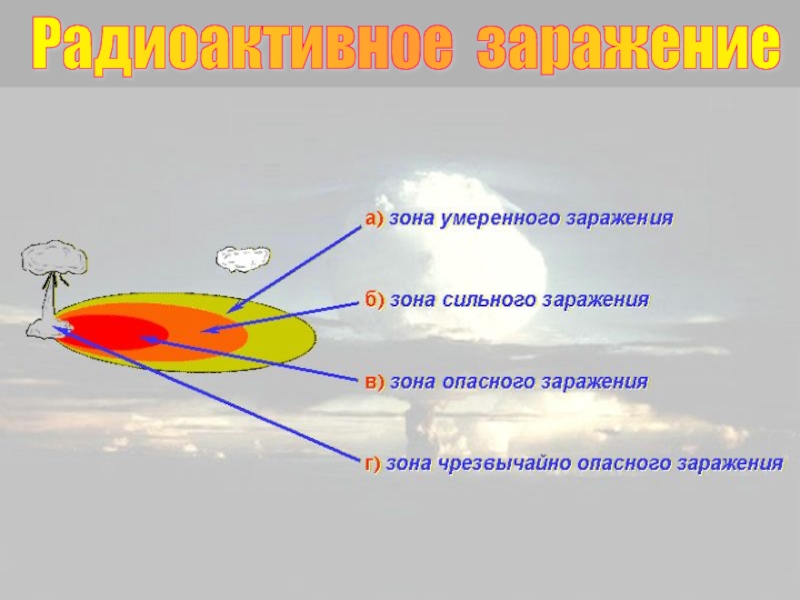 Радиоактивное заражение. Радиоактивное заражение кратко. Особенности зоны радиоактивного заражения:. Основные источники радиоактивного заражения.