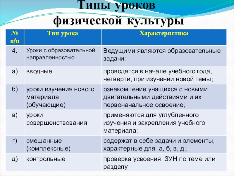 Тип урока в соответствии с фгос