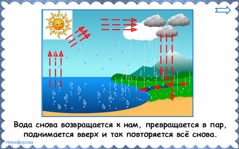 Вода в природе 3 класс. Круговорот воды в природе 3 класс Плешаков. Превращения и круговорот воды. Круговорот воды окружающий мир. Круговорот воды в природе 3 класс.