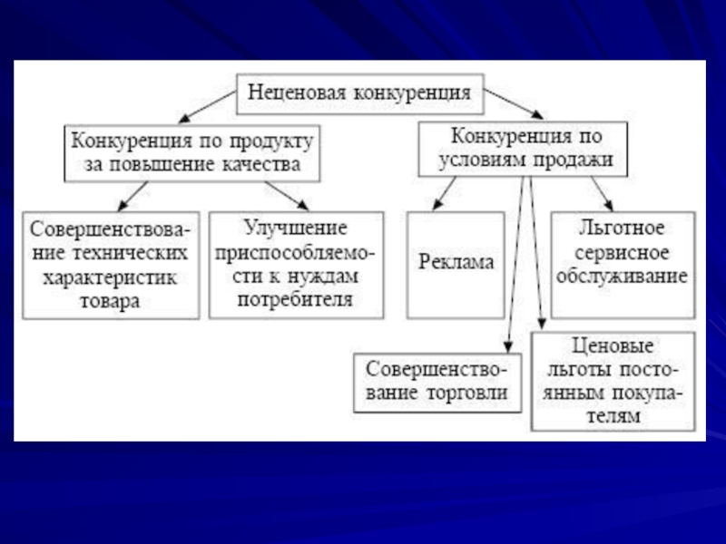 Ведение конкурентной борьбы. Виды конкуренции. Неценовые методы конкуренции. Виды ценовой конкуренции. Ценовая и неценовая конкуренция.