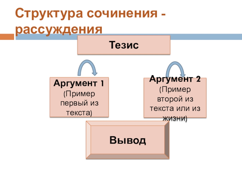 Структура сочинения 5 класс