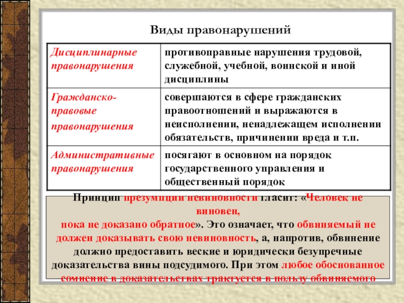 Обвиняемый обязан доказывать свою невиновность. Три вида проступков. 3 Вида правонарушения. Три типа проступков. Трудовые правонарушения.