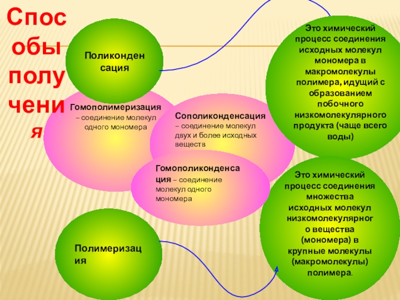 Презентация по теме полимеры 10 класс химия