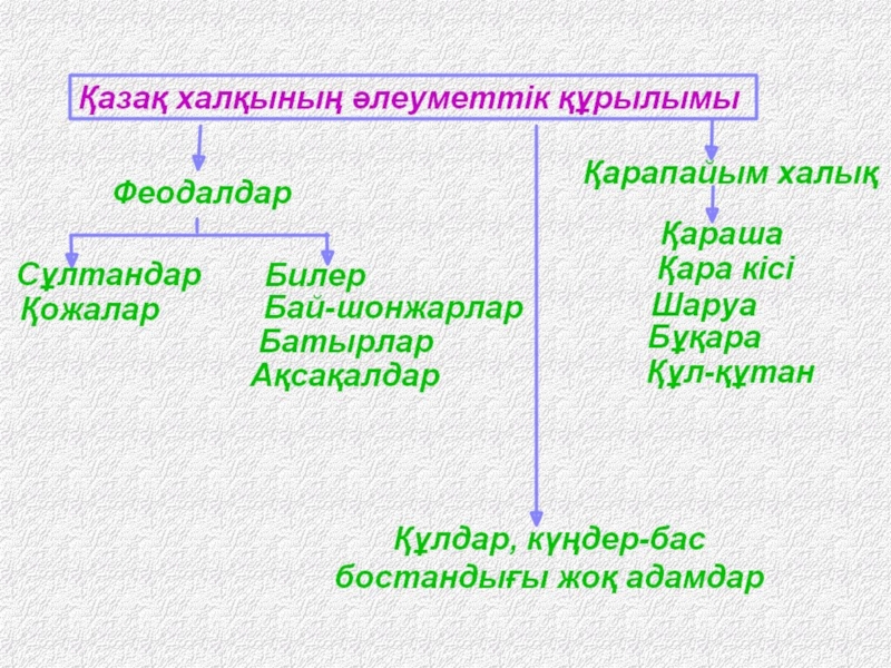 Казак хандыгынын курылуы презентация