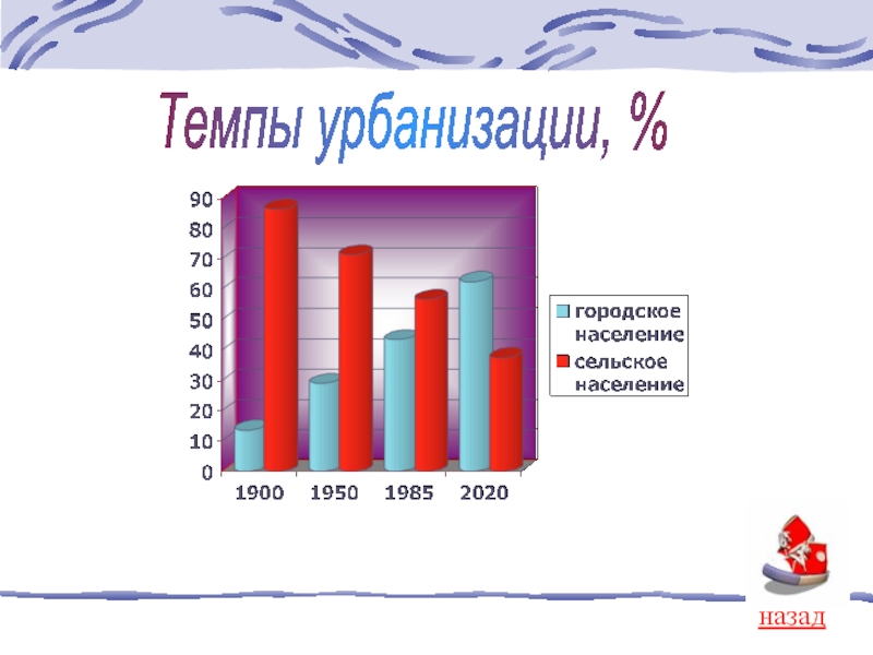 Наиболее высокие темпы урбанизации. Темпы урбанизации. Темпы урбанизации в мире. Высокие темпы урбанизации. Темпы урбанизации в географии.