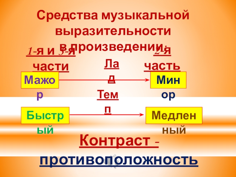 Схема трехчастной формы в музыке