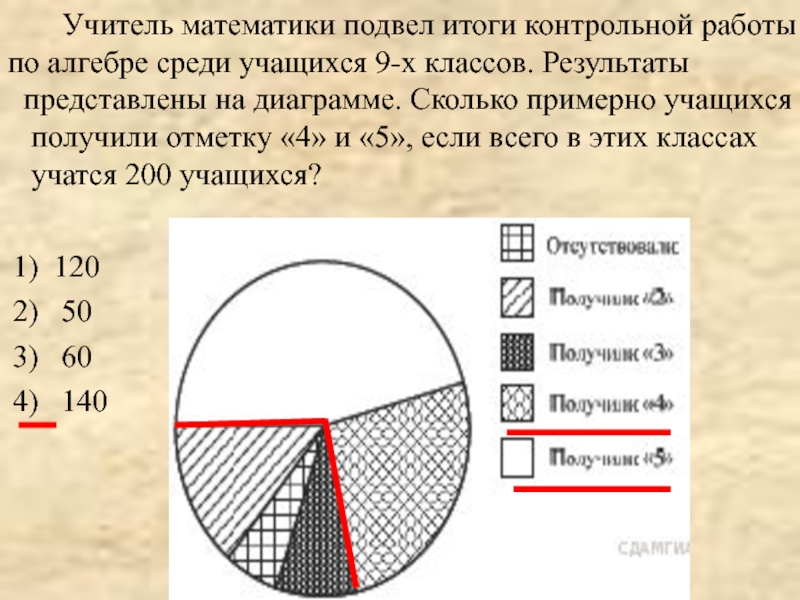 Определите по диаграмме сколько примерно учеников отсутствовало на контрольной если в школе 100