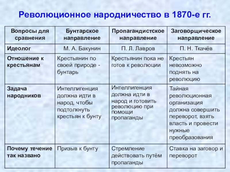 Революционное народничество. Таблица направления в идеологии народничества. Теоретики революционного народничества таблица. Народничество. Бунтарское направление народничества.