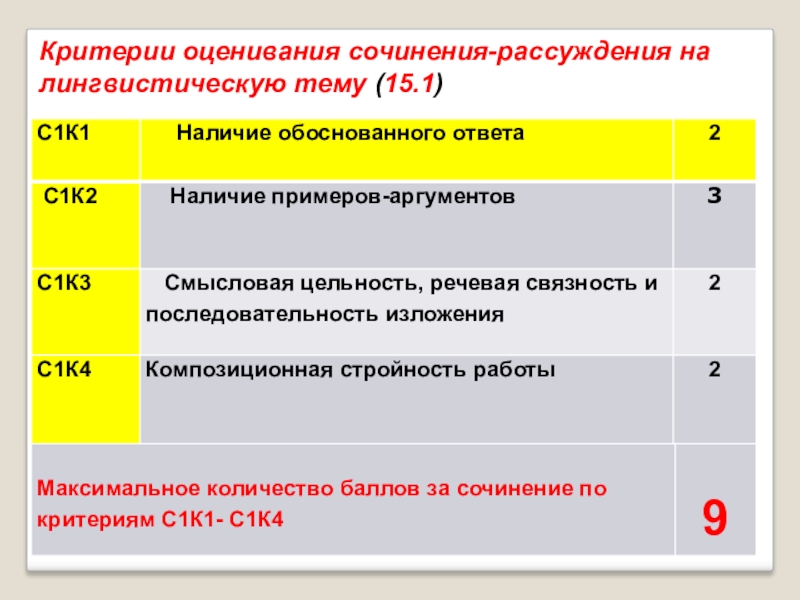 Критерии сочинения по русскому языку. Критерии оценивания сочинения. Критерий оцениваю сочинения. Критерии оценки сочинения. Критерии туенивая сочинение.