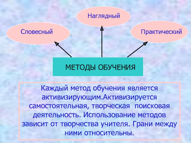 Методы обучения словесный наглядный практический